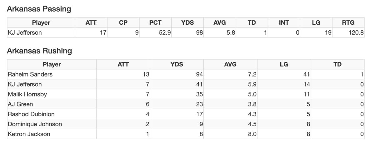 A graphic shows a simulation between Arkansas and TCU in the Texas Bowl. Jefferson has his worst game of the season, throwing for 98 yards and rushing for 41 in the loss.